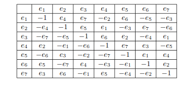 octonions table de multiplication.png
